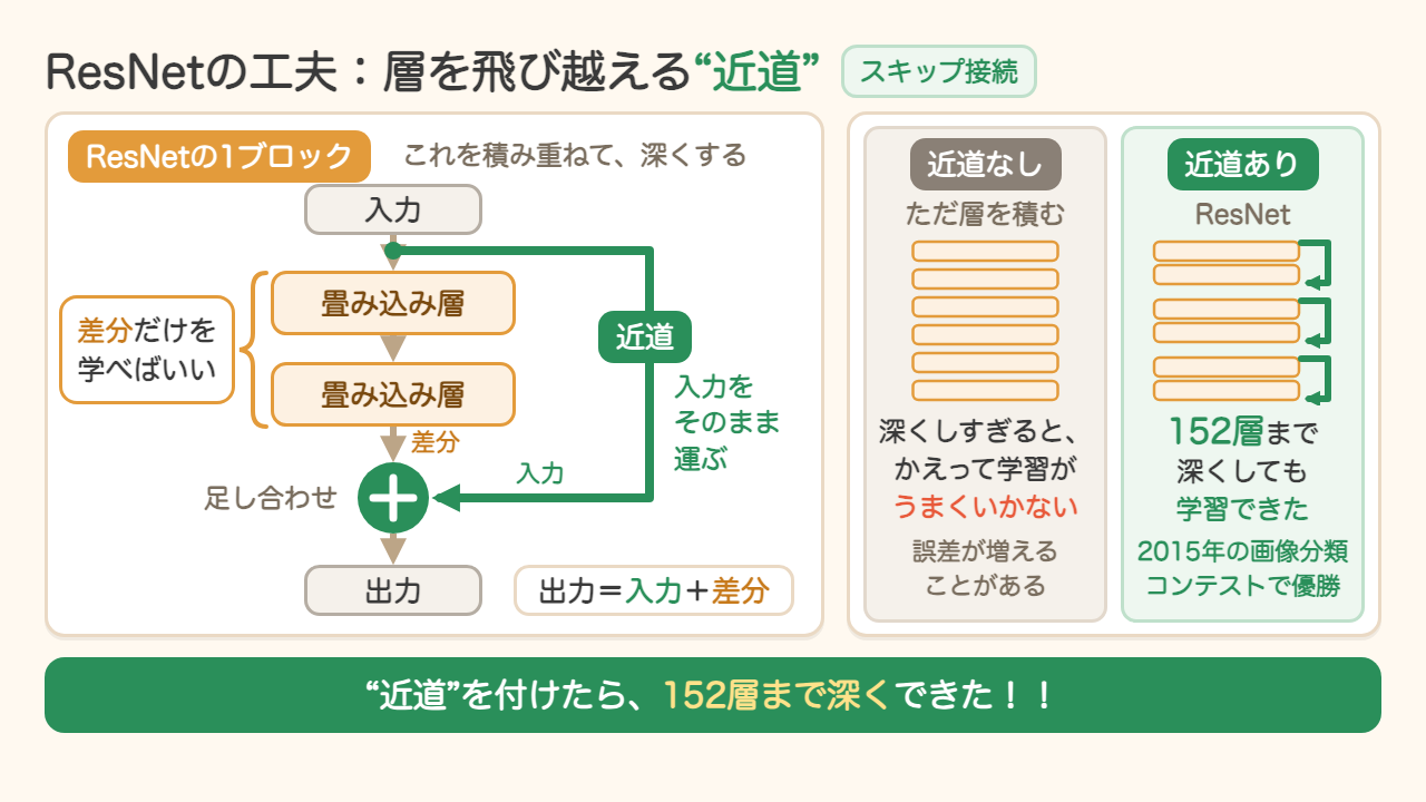 ResNetの工夫、層を飛び越える近道（スキップ接続）。入力をそのまま運び、畳み込み層は差分だけを学べばよくなったことで、152層まで深くしても学習できた