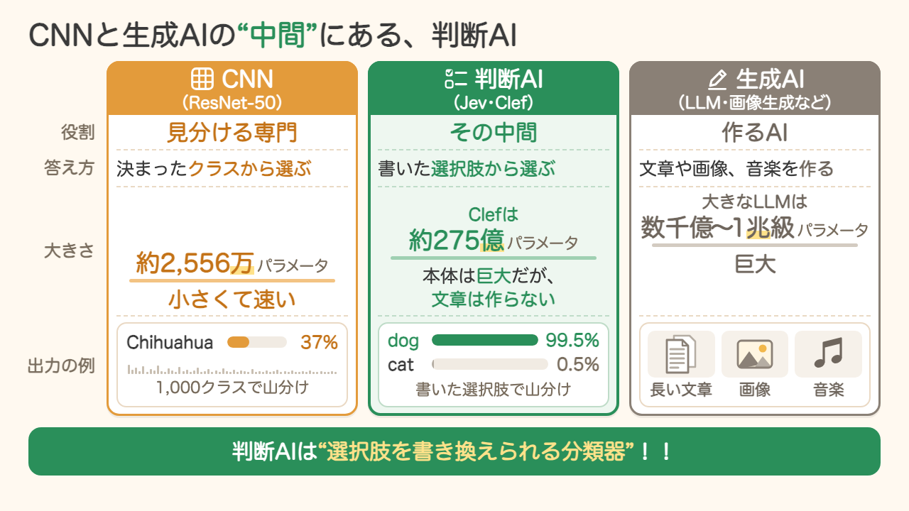 CNNと生成AIの中間にある判断AI。CNN（ResNet-50）は約2,556万パラメータで決まったクラスから選び、判断AI（Jev・Clef）は書いた選択肢から選び（Clefは約275億パラメータ）、生成AIは数千億〜1兆級で文章や画像・音楽を作る