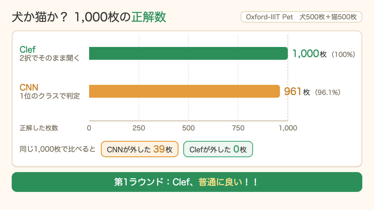 犬か猫か、1,000枚の正解数。Clefは1,000枚（100%）、CNNは961枚（96.1%）。CNNが外したのは39枚、Clefは0枚