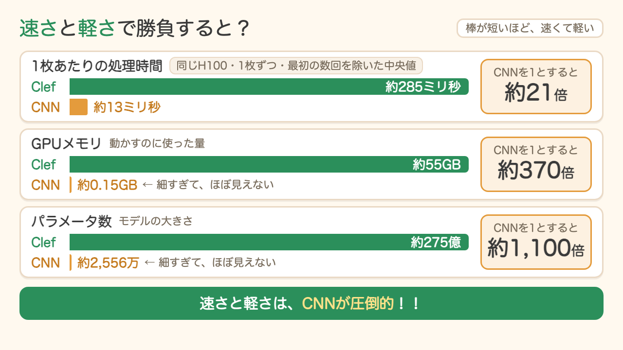 速さと軽さの比較。1枚あたりの処理時間はClef約285ミリ秒・CNN約13ミリ秒で約21倍、GPUメモリはClef約55GB・CNN約0.15GBで約370倍、パラメータ数はClef約275億・CNN約2,556万で約1,100倍