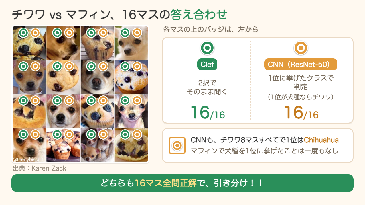 チワワvsマフィン16マスの答え合わせ。Clef（2択でそのまま聞く）もCNN（1位に挙げたクラスで判定）も16マス全問正解で引き分け（出典：Karen Zack）