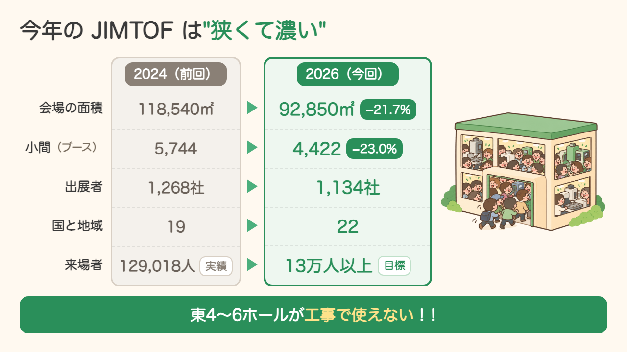 今年のJIMTOFは「狭くて濃い」。前回2024年→今回2026年で、会場の面積118,540㎡→92,850㎡(−21.7%)、小間5,744→4,422(−23.0%)、出展者1,268社→1,134社、国と地域19→22、来場者129,018人(実績)→13万人以上(目標)。東4〜6ホールが工事で使えない