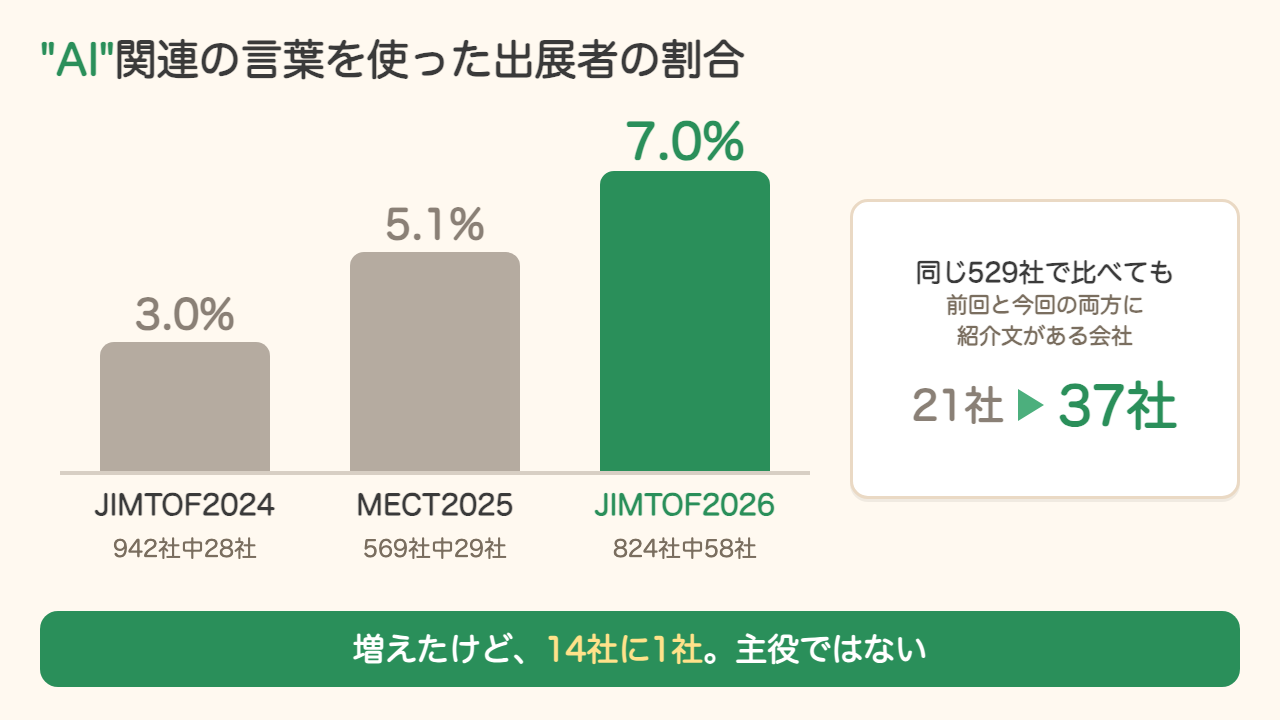 「AI」関連の言葉を使った出展者の割合。JIMTOF2024は942社中28社で3.0%、MECT2025は569社中29社で5.1%、JIMTOF2026は824社中58社で7.0%。前回と今回の両方に紹介文がある同じ529社でも21社→37社。増えたけど14社に1社で、主役ではない