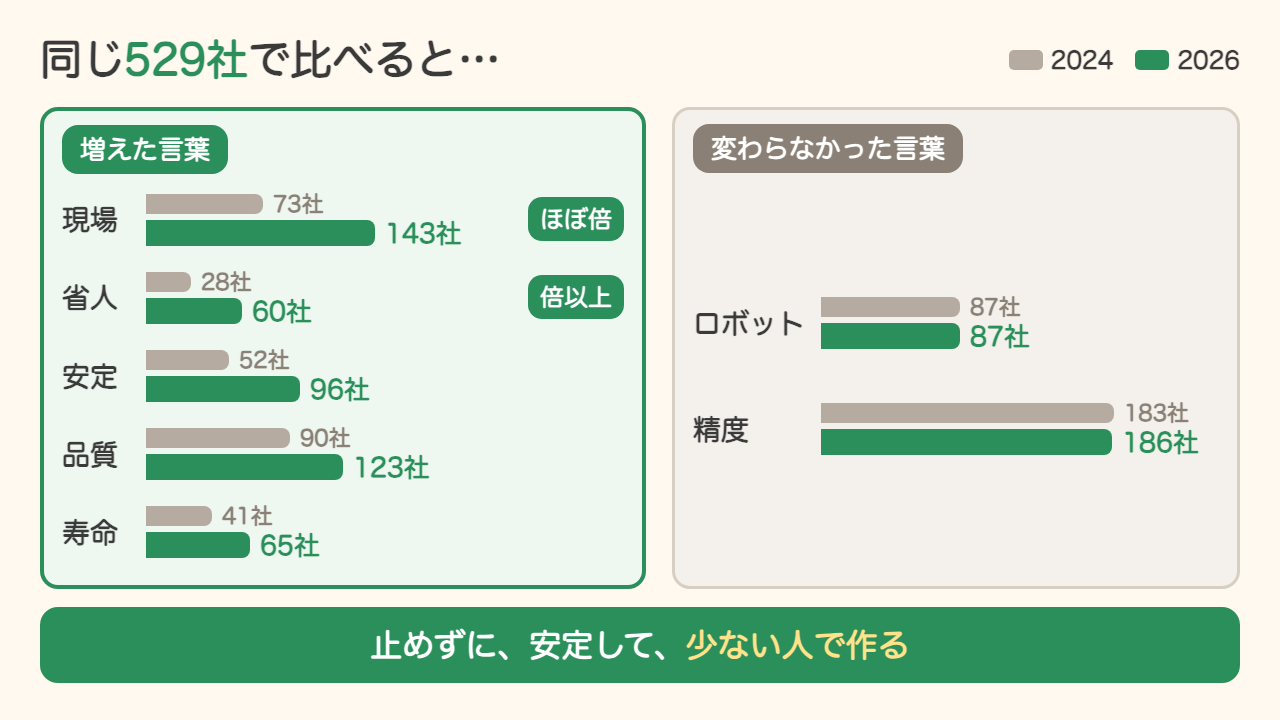 同じ529社で比べた言葉の変化(2024→2026)。増えた言葉:現場73→143社、省人28→60社、安定52→96社、品質90→123社、寿命41→65社。変わらなかった言葉:ロボット87→87社、精度183→186社。止めずに、安定して、少ない人で作る