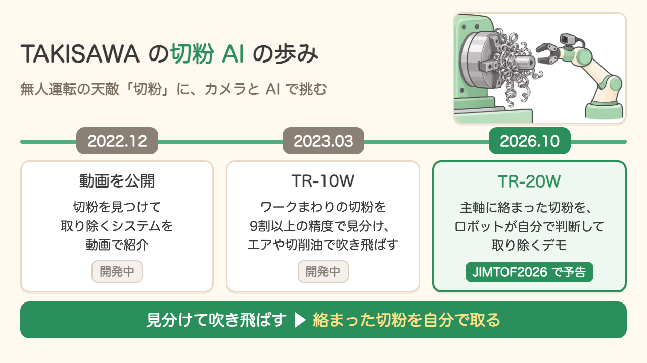 TAKISAWAの切粉AIの歩み。2022年12月:切粉を見つけて取り除くシステムを動画で紹介(開発中)。2023年3月:TR-10Wで、ワークまわりの切粉を9割以上の精度で見分けてエアや切削油で吹き飛ばす(開発中)。2026年10月:TR-20Wで、主軸に絡まった切粉をロボットが自分で判断して取り除くデモ(JIMTOF2026で予告)