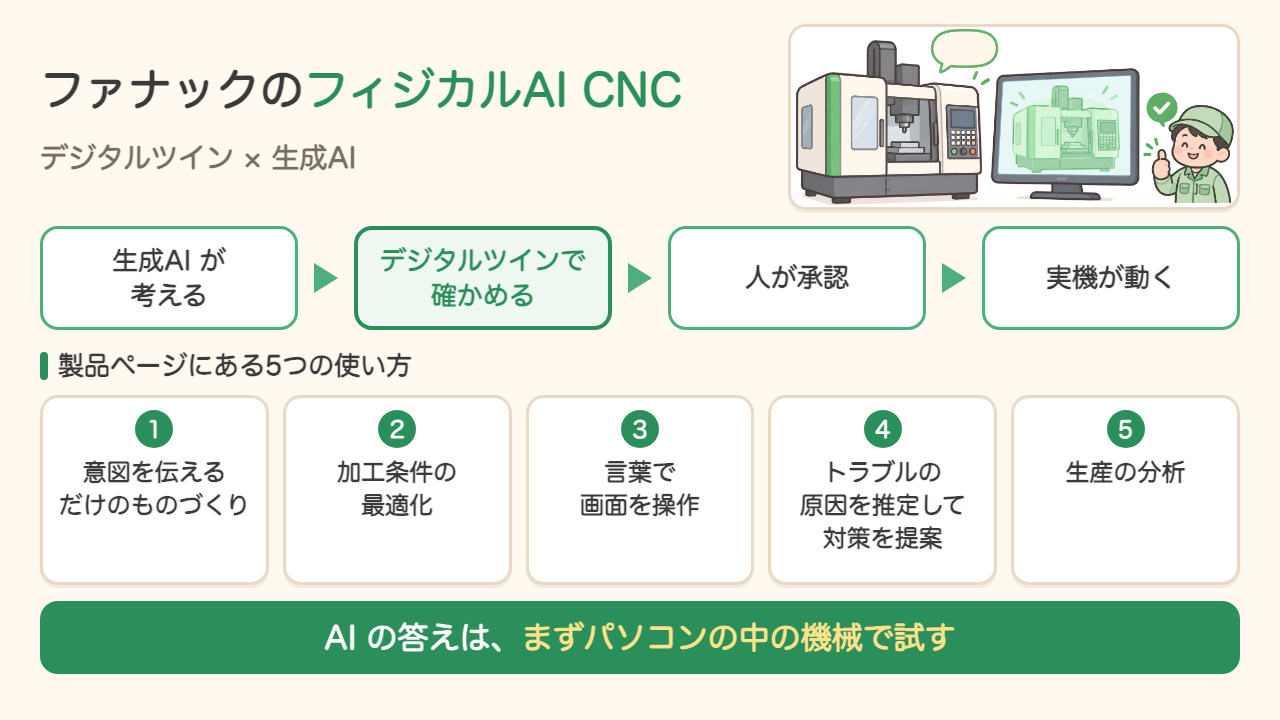 ファナックのフィジカルAI CNC(デジタルツイン×生成AI)の流れ。生成AIが考える→デジタルツインで確かめる→人が承認→実機が動く。製品ページにある5つの使い方:意図を伝えるだけのものづくり、加工条件の最適化、言葉で画面を操作、トラブルの原因を推定して対策を提案、生産の分析