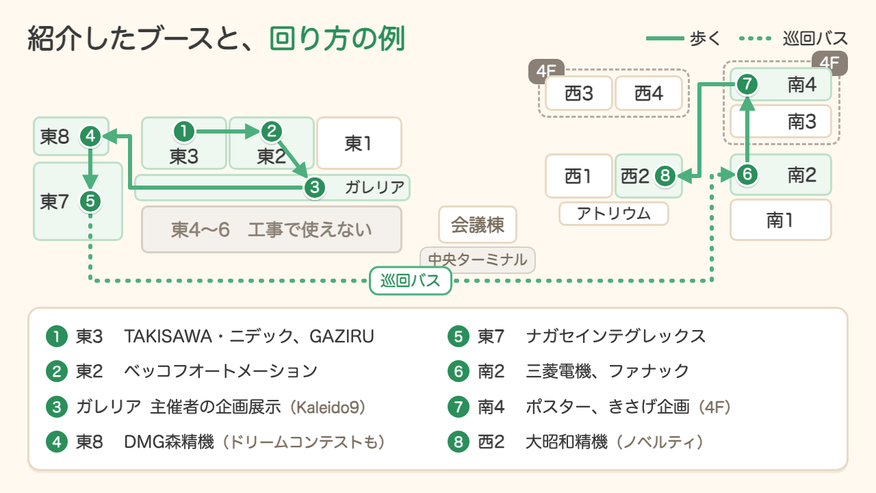 紹介したブースと回り方の例。①東3 TAKISAWA・ニデック、GAZIRU→②東2 ベッコフオートメーション→③ガレリア 主催者の企画展示(Kaleido9)→④東8 DMG森精機(ドリームコンテストも)→⑤東7 ナガセインテグレックス→巡回バス→⑥南2 三菱電機、ファナック→⑦南4 ポスター、きさげ企画(4階)→⑧西2 大昭和精機(ノベルティ)。東4〜6ホールは工事で使えない
