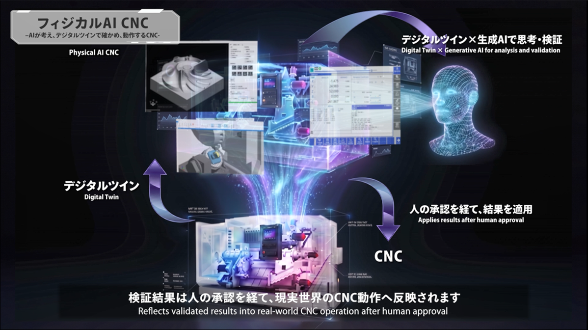 ファナックの「フィジカルAI CNC」のイメージ。デジタルツインと生成AIで思考・検証し、人の承認を経て、結果を現実のCNCの動作に反映する