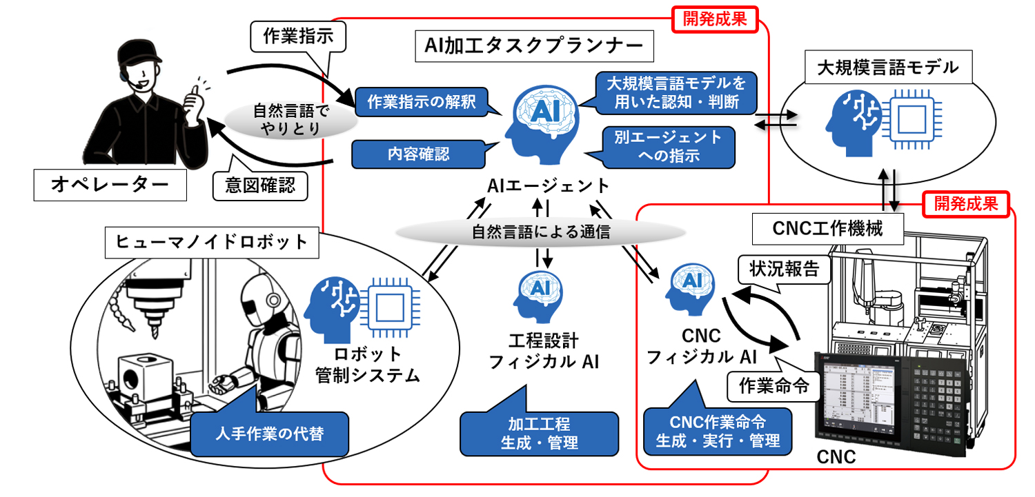 三菱電機の「AI加工タスクプランナー」の構成図。オペレーターが自然言語で指示すると、AIエージェントが大規模言語モデルで内容を確かめ、ヒューマノイドロボットの管制システム、工程設計フィジカルAI、CNCフィジカルAIに自然言語で作業を振り分ける