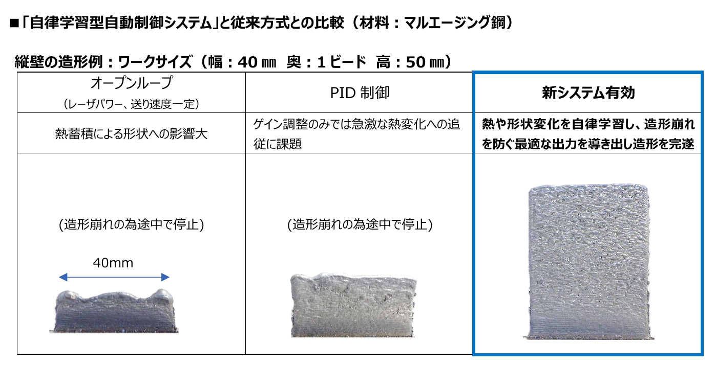 ニデックマシンツールの「自律学習型自動制御システム」と従来方式の比較(材料はマルエージング鋼、幅40mm×高さ50mmの縦壁)。オープンループとPID制御は造形が崩れて途中で停止し、新システムは最後まで造形を完遂