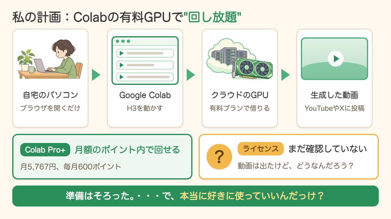私の計画の流れ。自宅のパソコンからGoogle Colabを開き、クラウドのGPUでH3を動かし、生成した動画をYouTubeやXに投稿する。Colab Pro+なら月額のポイント内で回せるが、ライセンスはまだ確認していない
