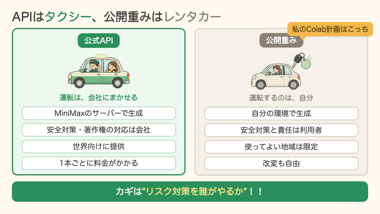 公式APIはタクシー、公開重みはレンタカーにたとえた比較図。APIは安全対策と著作権の対応を会社が担い世界向けに提供される。公開重みは安全対策と責任が利用者にあり、使ってよい地域が限られる