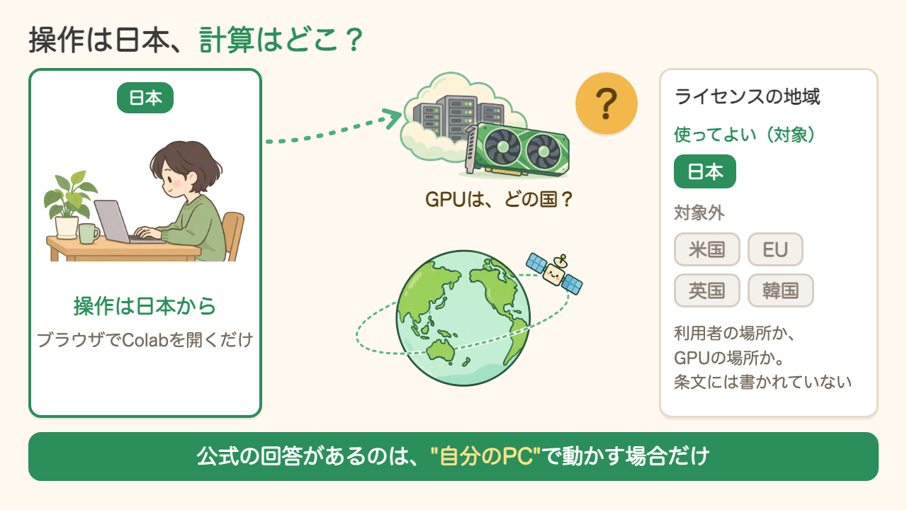 操作は日本から、計算はどこかを示す図。ブラウザでColabを開く利用者は日本にいるが、GPUがどの国にあるかは分からない。ライセンスが利用者とGPUのどちらの場所で判断するかは、条文に書かれていない